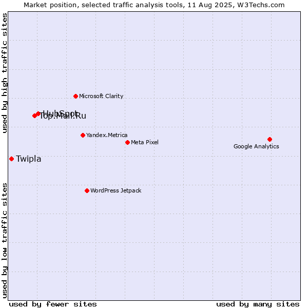 Market position of HubSpot vs. Top.Mail.Ru vs. Twipla