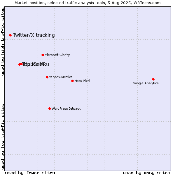 Market position of HubSpot vs. Top.Mail.Ru vs. Twitter/X tracking