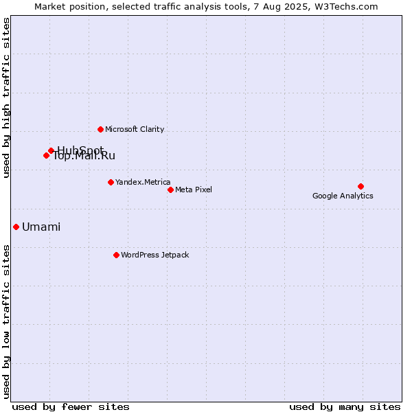 Market position of HubSpot vs. Top.Mail.Ru vs. Umami