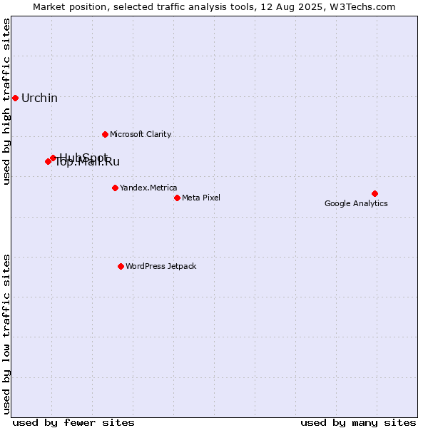 Market position of HubSpot vs. Top.Mail.Ru vs. Urchin