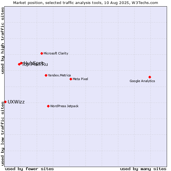 Market position of HubSpot vs. Top.Mail.Ru vs. UXWizz
