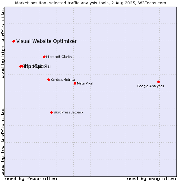 Market position of HubSpot vs. Top.Mail.Ru vs. Visual Website Optimizer