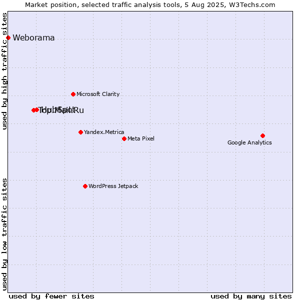 Market position of HubSpot vs. Top.Mail.Ru vs. Weborama