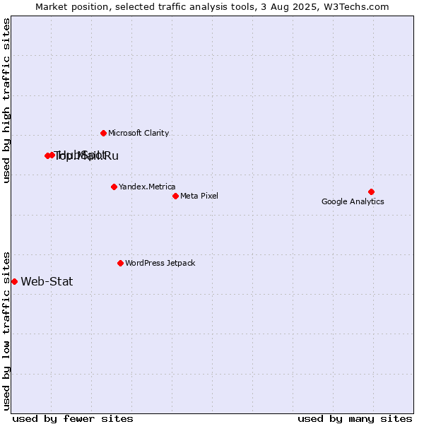 Market position of HubSpot vs. Top.Mail.Ru vs. Web-Stat
