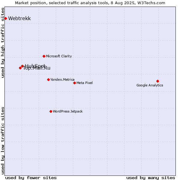 Market position of HubSpot vs. Top.Mail.Ru vs. Webtrekk