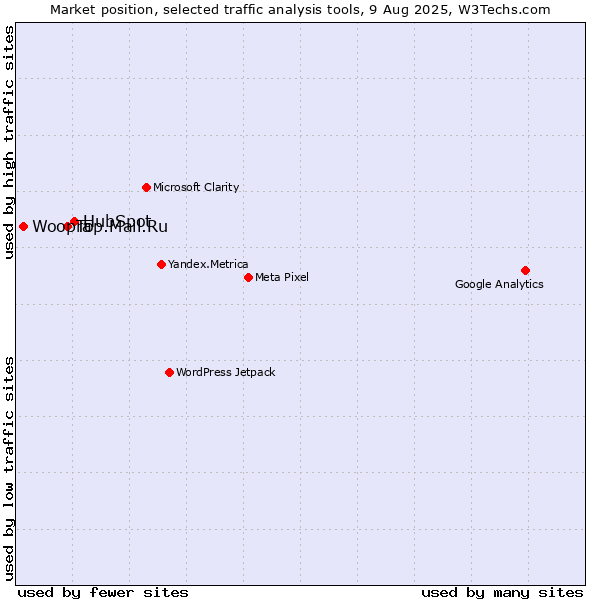 Market position of HubSpot vs. Top.Mail.Ru vs. Woopra
