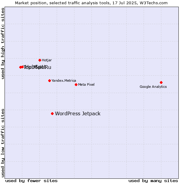 Market position of WordPress Jetpack vs. HubSpot vs. Top.Mail.Ru