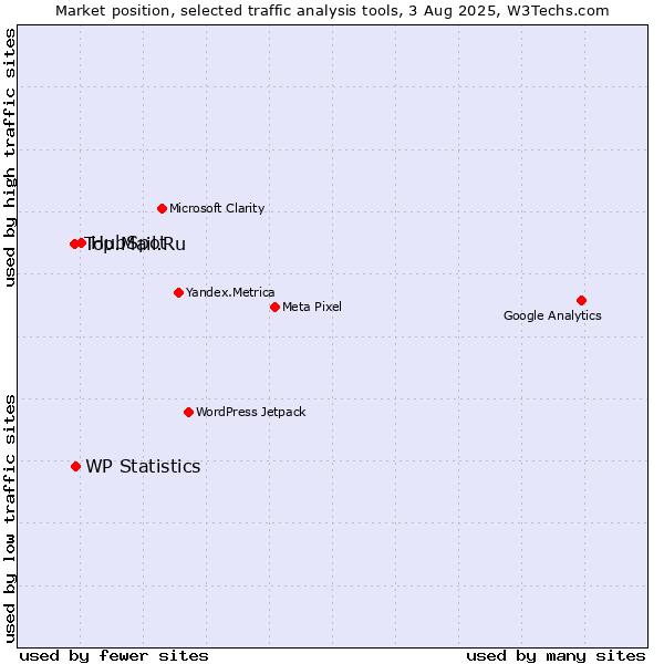 Market position of HubSpot vs. WP Statistics vs. Top.Mail.Ru