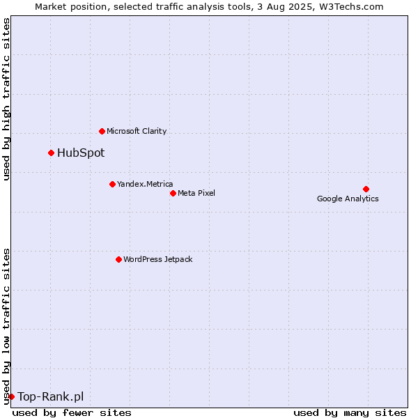 Market position of HubSpot vs. Top-Rank.pl