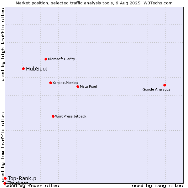 Market position of HubSpot vs. Top-Rank.pl vs. Trackset