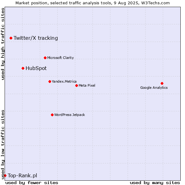 Market position of HubSpot vs. Twitter/X tracking vs. Top-Rank.pl