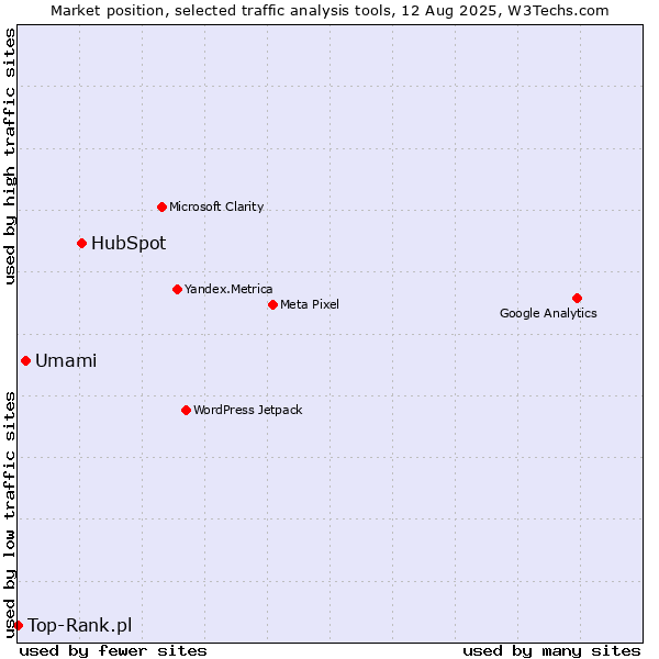 Market position of HubSpot vs. Umami vs. Top-Rank.pl