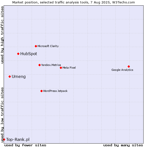 Market position of HubSpot vs. Umeng vs. Top-Rank.pl