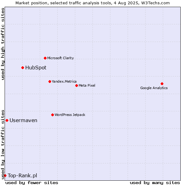 Market position of HubSpot vs. Usermaven vs. Top-Rank.pl