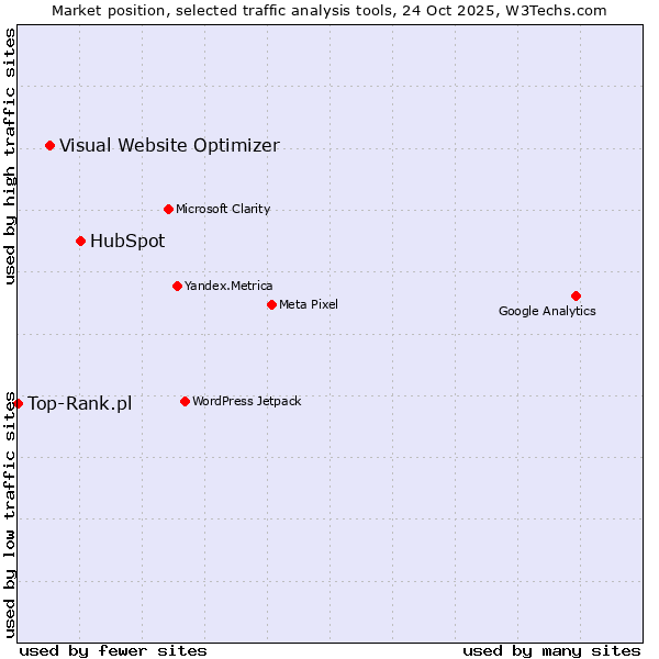 Market position of HubSpot vs. Visual Website Optimizer vs. Top-Rank.pl