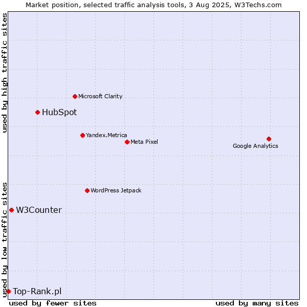 Market position of HubSpot vs. W3Counter vs. Top-Rank.pl