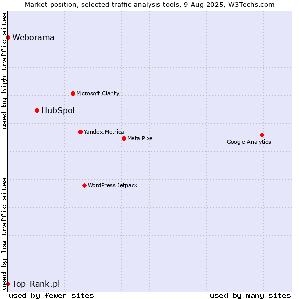 Market position of HubSpot vs. Weborama vs. Top-Rank.pl