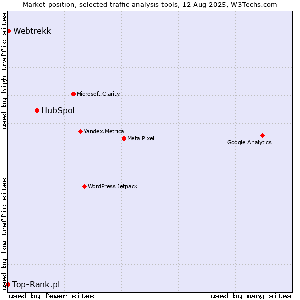 Market position of HubSpot vs. Webtrekk vs. Top-Rank.pl