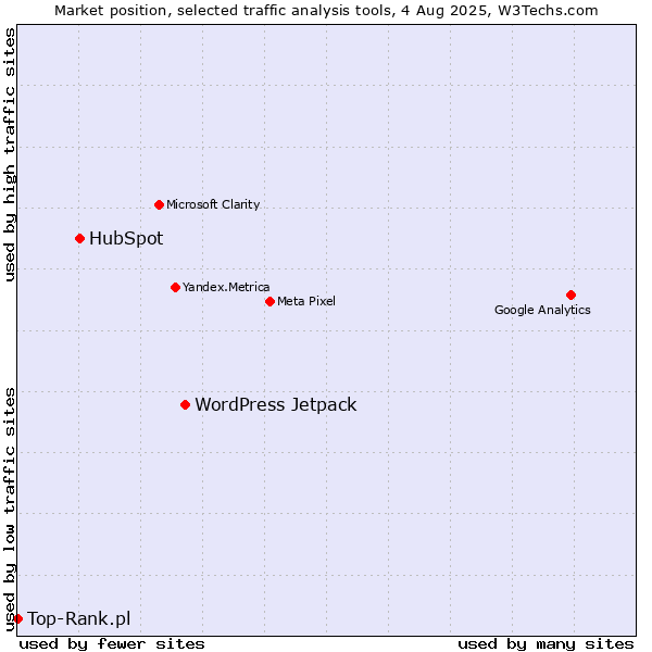 Market position of WordPress Jetpack vs. HubSpot vs. Top-Rank.pl