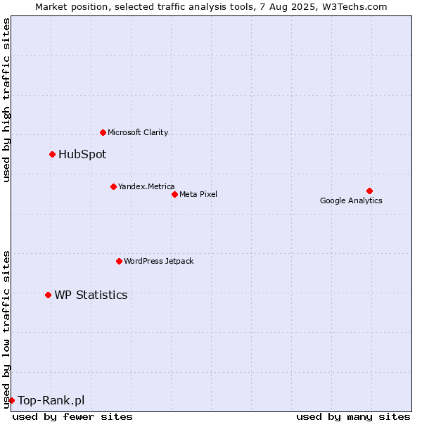 Market position of HubSpot vs. WP Statistics vs. Top-Rank.pl