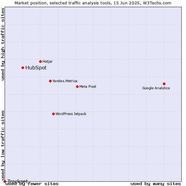 Market position of HubSpot vs. Trackset