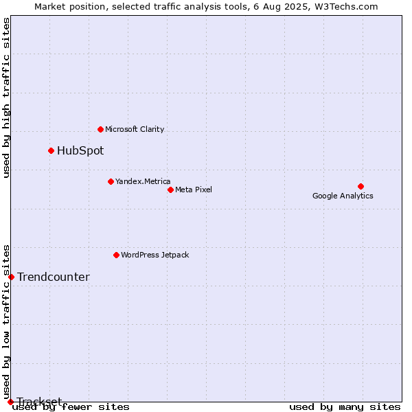 Market position of HubSpot vs. Trendcounter vs. Trackset