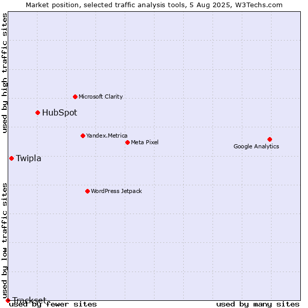 Market position of HubSpot vs. Twipla vs. Trackset