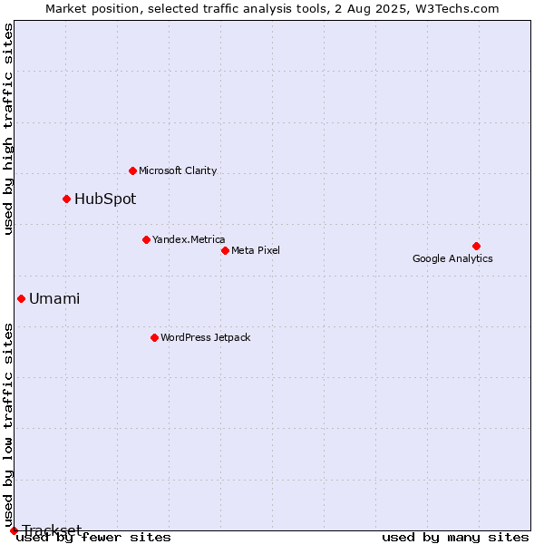 Market position of HubSpot vs. Umami vs. Trackset
