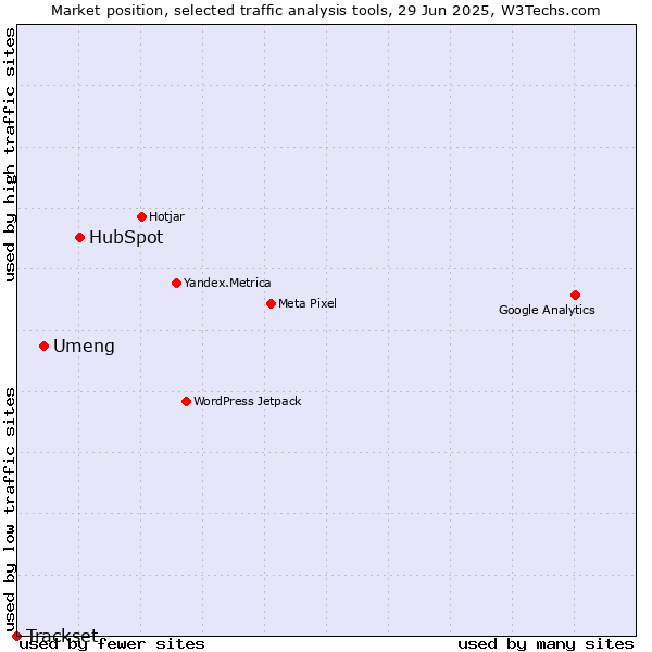 Market position of HubSpot vs. Umeng vs. Trackset