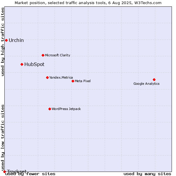 Market position of HubSpot vs. Urchin vs. Trackset