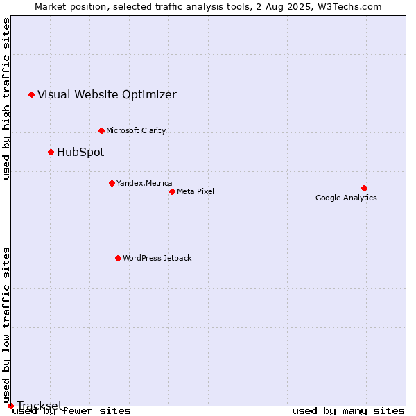 Market position of HubSpot vs. Visual Website Optimizer vs. Trackset