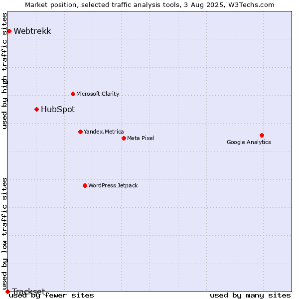 Market position of HubSpot vs. Webtrekk vs. Trackset