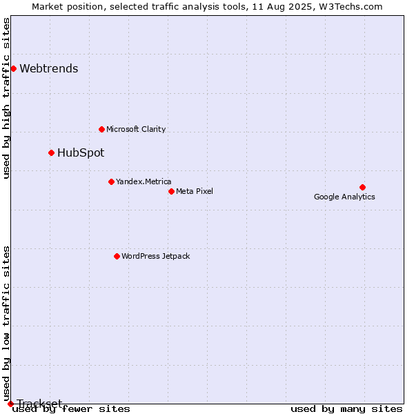 Market position of HubSpot vs. Webtrends vs. Trackset