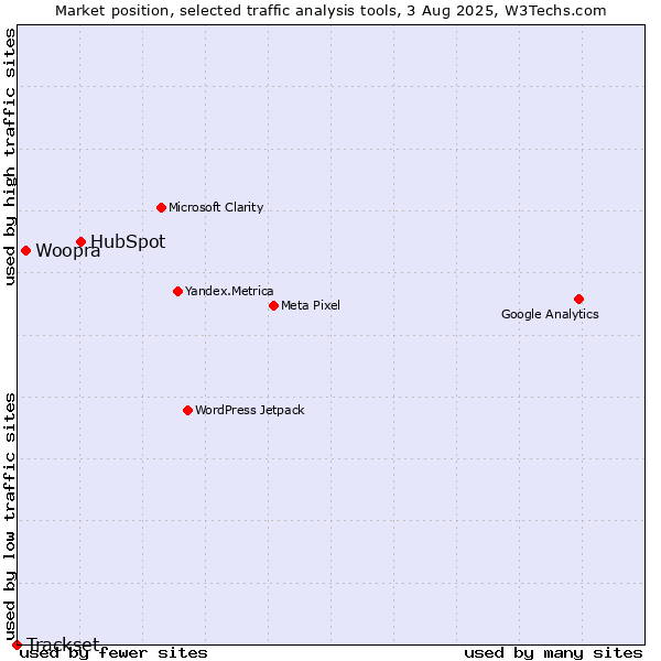 Market position of HubSpot vs. Woopra vs. Trackset