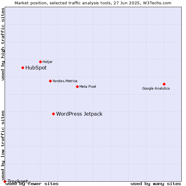 Market position of WordPress Jetpack vs. HubSpot vs. Trackset