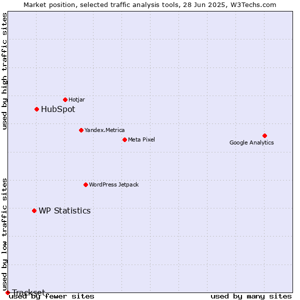 Market position of HubSpot vs. WP Statistics vs. Trackset