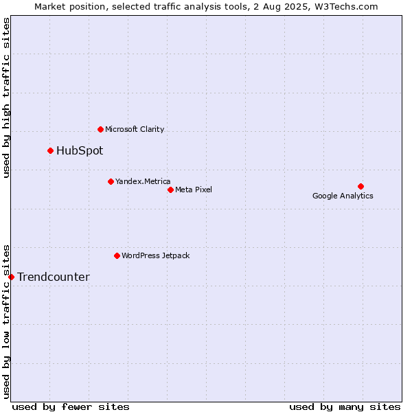 Market position of HubSpot vs. Trendcounter