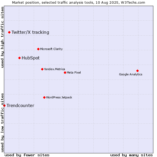 Market position of HubSpot vs. Twitter/X tracking vs. Trendcounter