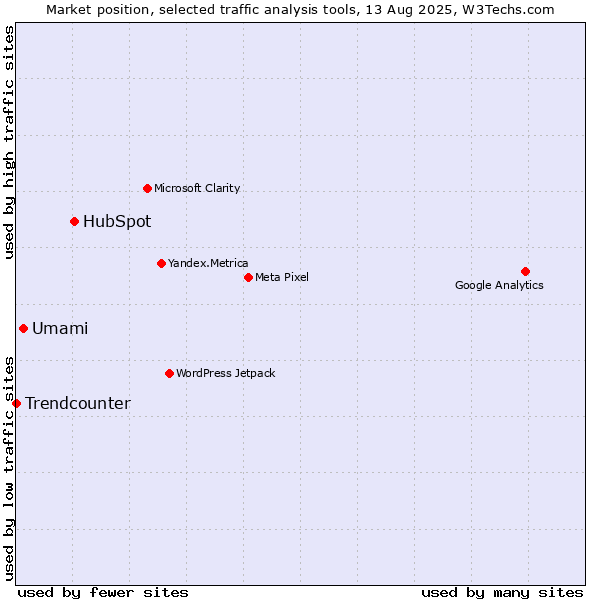 Market position of HubSpot vs. Umami vs. Trendcounter