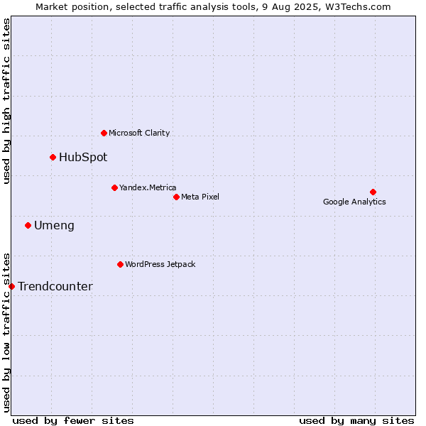 Market position of HubSpot vs. Umeng vs. Trendcounter