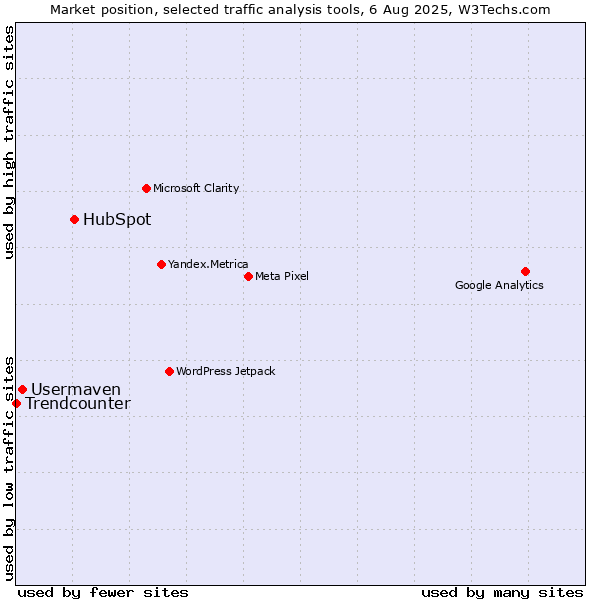 Market position of HubSpot vs. Usermaven vs. Trendcounter