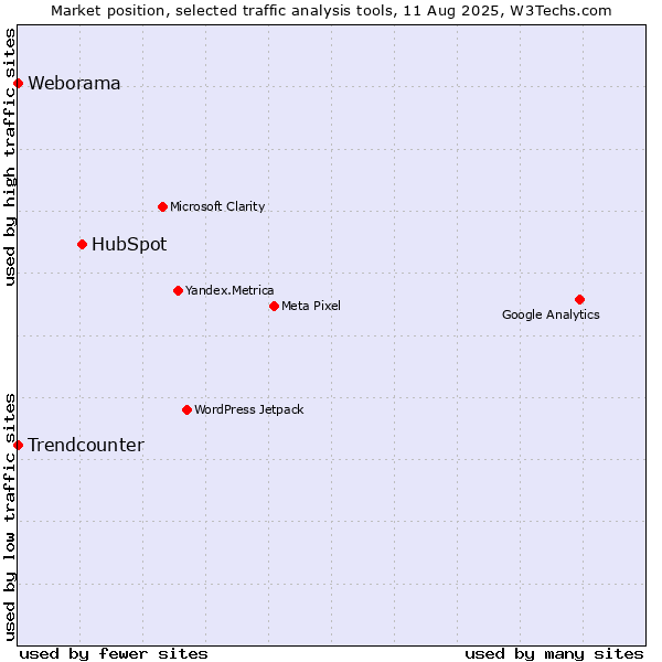 Market position of HubSpot vs. Trendcounter vs. Weborama