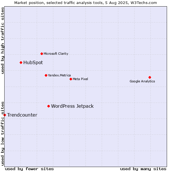 Market position of WordPress Jetpack vs. HubSpot vs. Trendcounter