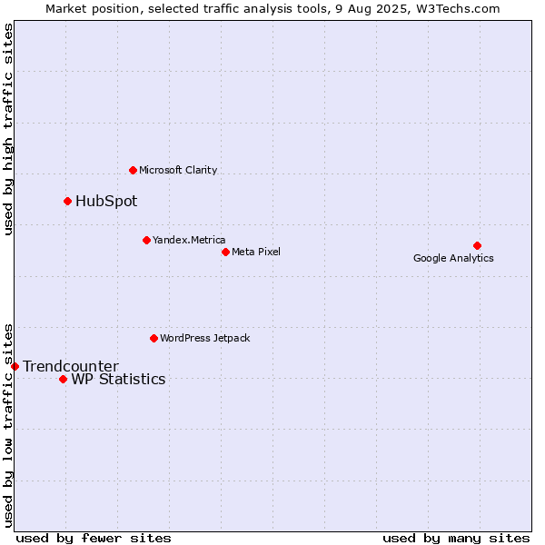 Market position of HubSpot vs. WP Statistics vs. Trendcounter