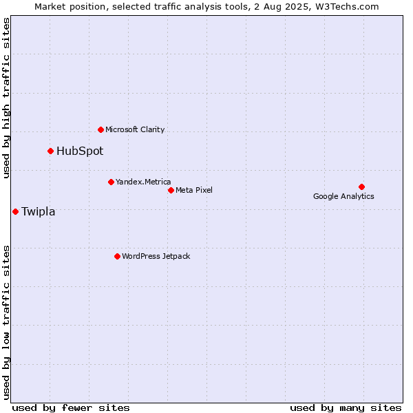 Market position of HubSpot vs. Twipla