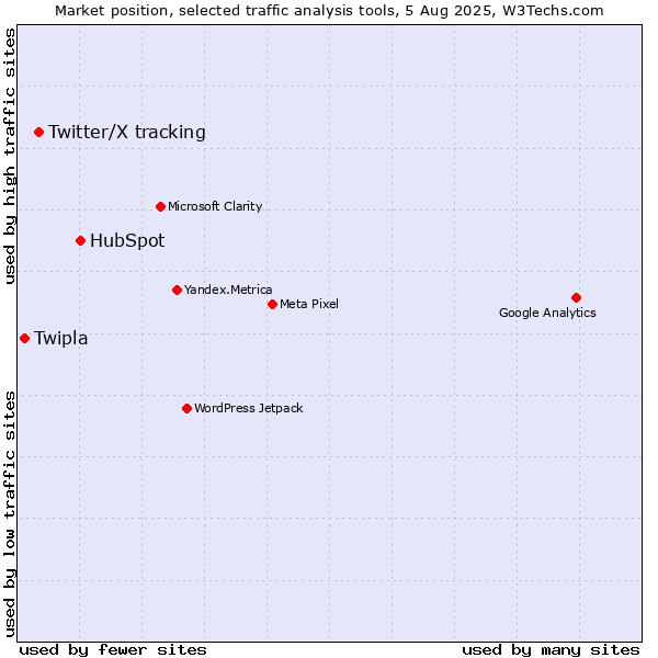 Market position of HubSpot vs. Twitter/X tracking vs. Twipla