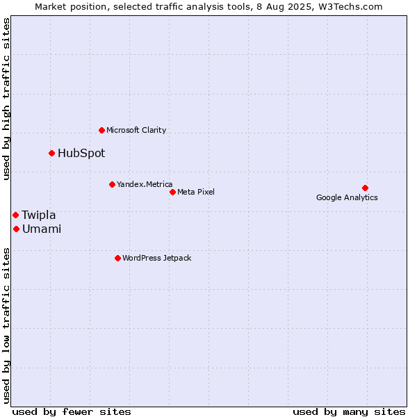 Market position of HubSpot vs. Umami vs. Twipla