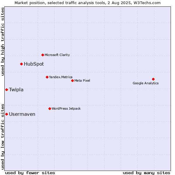 Market position of HubSpot vs. Twipla vs. Usermaven