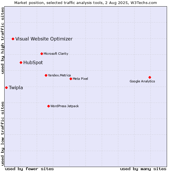 Market position of HubSpot vs. Visual Website Optimizer vs. Twipla