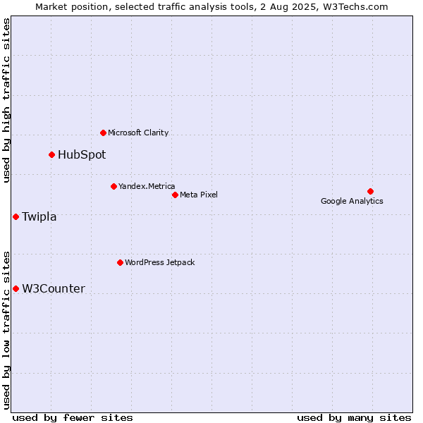 Market position of HubSpot vs. Twipla vs. W3Counter